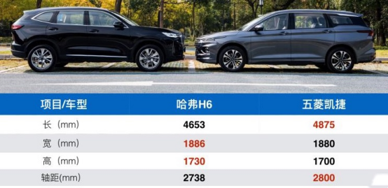五菱凯捷与gl6是同级别的吗(五菱凯捷跟别克gl6比较
)  第5张