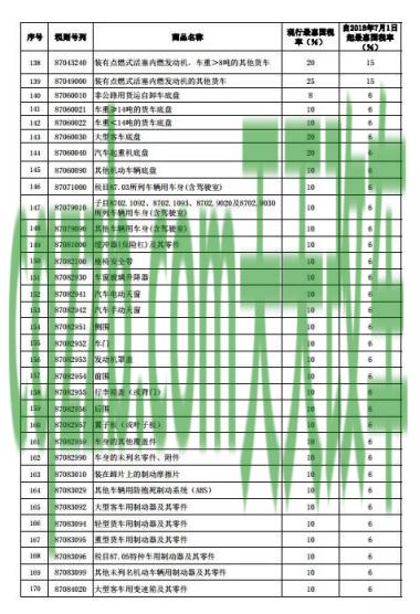 问答：进口汽车关税最高多少 进口汽车税有哪些