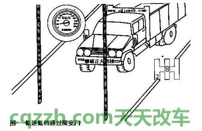 有关：限速通过限宽门技巧_什么是限速通过限宽门技巧  第2张