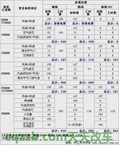 汽车知识：汽车保养价格一般多少钱 汽车报废置换补贴有效期多长时间  第2张