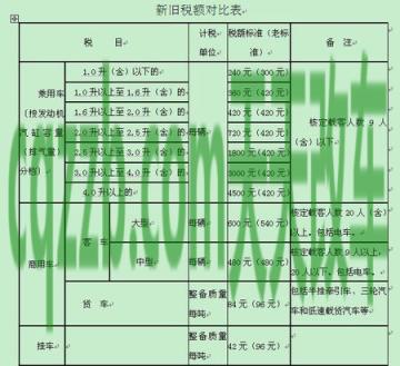 汽车知识：交强险车船税价格_交通业务办理