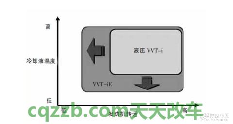 了解汽车：VVT-iE技术_什么是VVT-iE技术  第5张