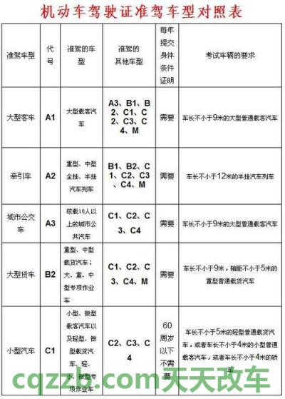[db:段落2]：简单说说：a1驾驶证能开什么车_交通问题  第2张