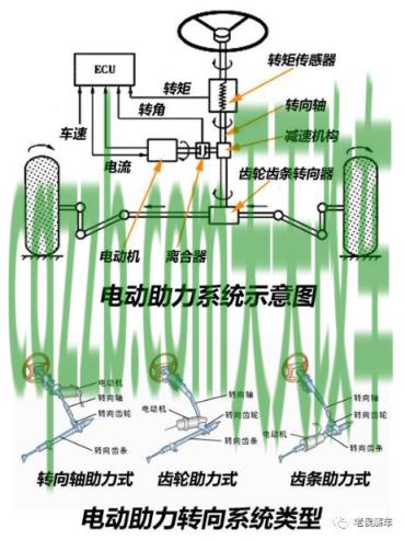 问答：随速助力转向_什么是随速助力转向  第6张