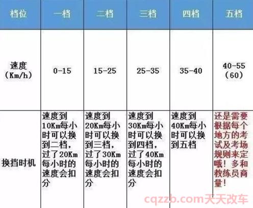 六档手动怎么挂档教程(手动挡挂档位置)  第3张