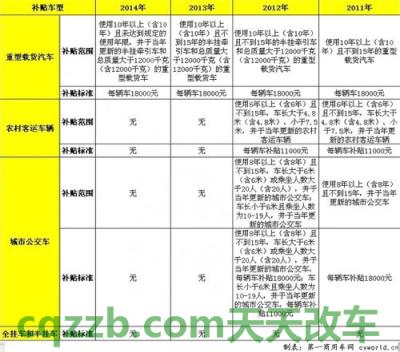 汽车分享：老旧机动车报废补贴_交通业务办理  第1张