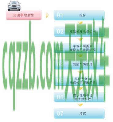 汽车分享：车险理赔程序流程_交通业务办理