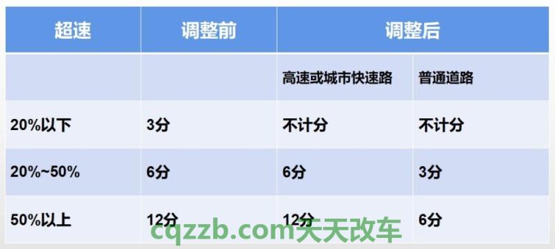 关于汽车：超速20到50罚多少钱 扣3分的都有哪些行为  第1张