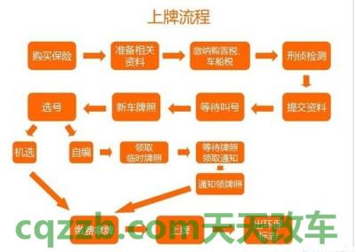 关于汽车：新车上户流程_交通业务办理  第1张