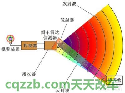 关于汽车:倒车雷达_什么是倒车雷达 第3张