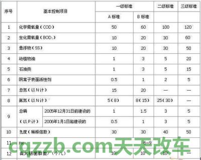 简单说说：欧洲Ⅳ号排放标准_什么是欧洲Ⅳ号排放标准  第2张