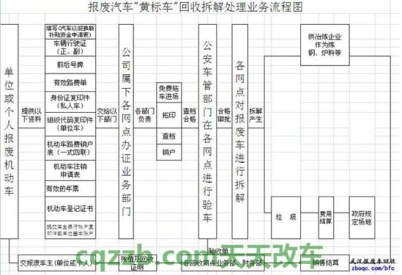 汽车疑问：异地车辆报废流程_交通业务办理  第3张