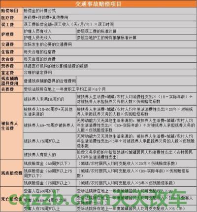 车回答:交通事故轻伤赔偿标准_交通问题 第3张