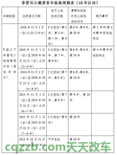 有关:机动车几年年检一次_交通问题 第3张