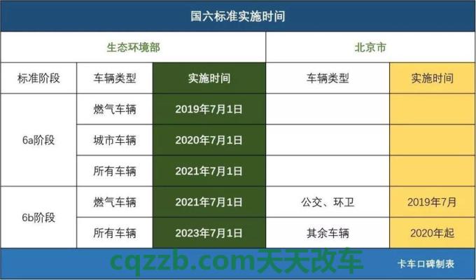 简单说说：国六排放标准实施时间