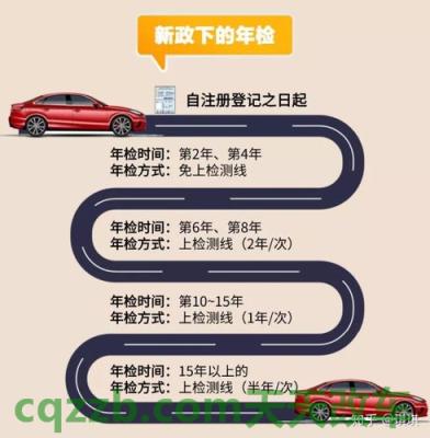了解：新车要每年年检吗_交通问题  第2张