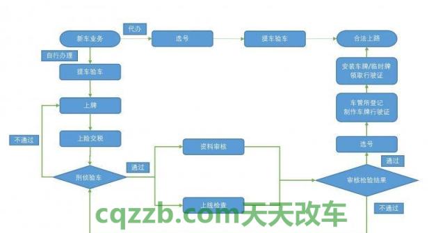 关于汽车：新车上户流程_交通业务办理  第2张