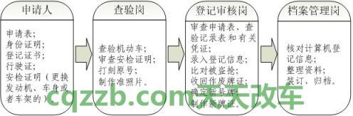 简单说说：变更登记（车身颜色、更换发动机、更换_交通业务办理  第2张