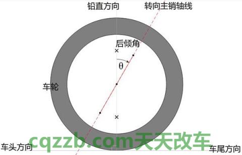 汽车有用：主销后倾_什么是主销后倾