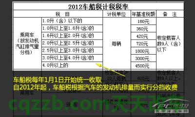 问答：车船税/年费_什么是车船税/年费  第4张