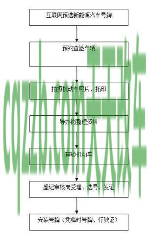 疑问：新车异地上牌照流程_交通业务办理