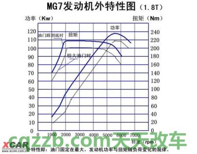 简单说说：发动机的外特性_什么是发动机的外特性