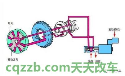 汽车有用：连续可变气门正时机构CVVT_什么是连续可变气门正时机构CVVT