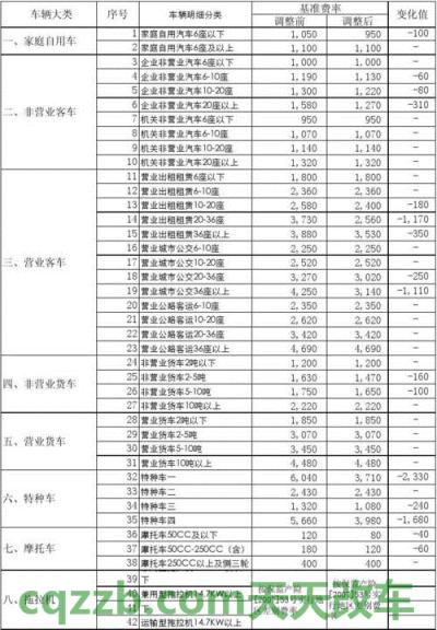 问题：交强险费率表_交通业务办理  第1张