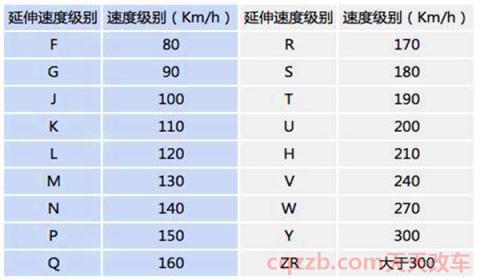 轮胎y代表多少速度(轮胎的速度等级字母区别在哪)  第2张