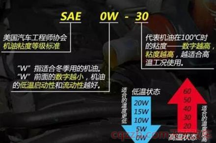 机油标号怎么看(机油标号看法详解)  第4张