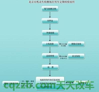 有用：上海新车两年年检流程_交通问题  第2张