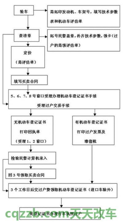 问题：夫妻机动车过户需要什么手续_交通问题  第2张