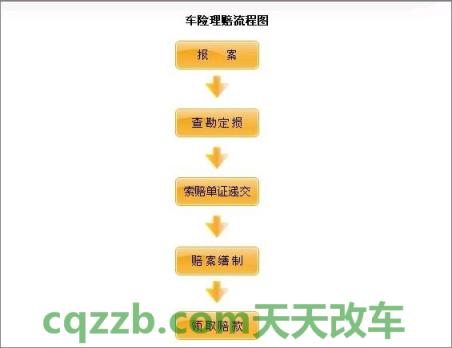 汽车有用：交强险理赔流程_交通业务办理  第3张