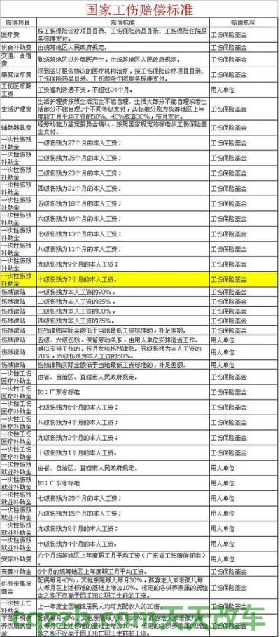 汽车分享：工伤评残与交通伤等级标准是怎样的 工伤人损交通道路伤残赔偿标准具体是多少  第1张