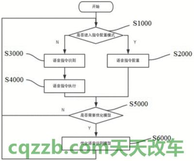 了解汽车：语音识别控制系统_什么是语音识别控制系统  第4张