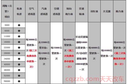 哈弗H6多久保养()  第2张
