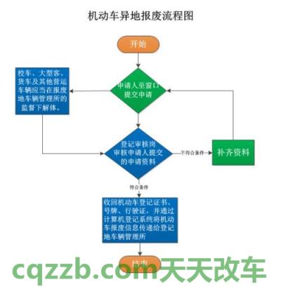 汽车分享：上海市车辆报废,报废流程_交通业务办理  第1张