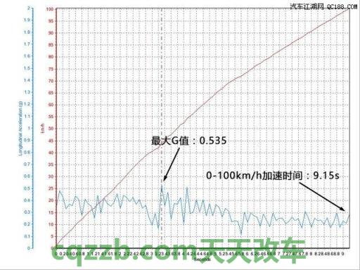 车问答：实测0-100km/h加速(s)_什么是实测0-100km/h加速(s)  第4张