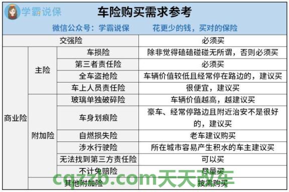 了解：车险哪些是没必要买的 车险哪家好推荐  第1张
