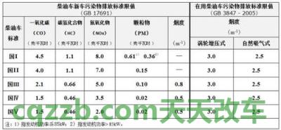 汽车问答：排放标准_什么是排放标准  第2张