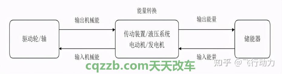 关于汽车：制动能量回收是怎么回事儿_什么是制动能量回收是怎么回事儿  第2张