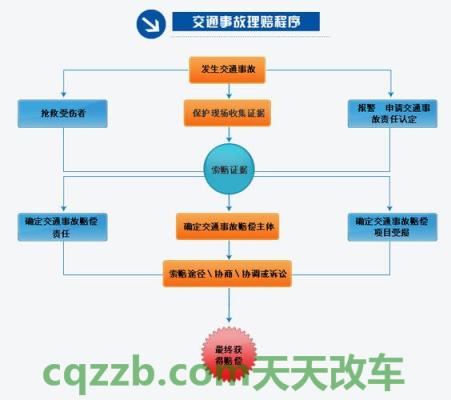 有关：交通事故保险公司理赔流程怎么走_交通问题  第2张