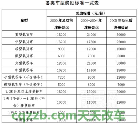 汽车有用：2019年天津车辆报废补贴_交通业务办理  第1张