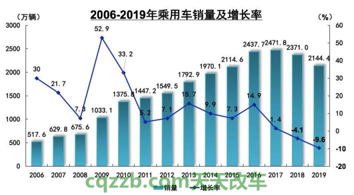解答汽车：中国乘用车销量数据  第2张