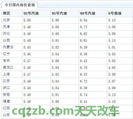 汽车问答：广东省惠州92号汽油今日价格 广发车主卡额度4000  第2张