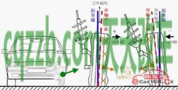 了解：外倾角_什么是外倾角  第2张