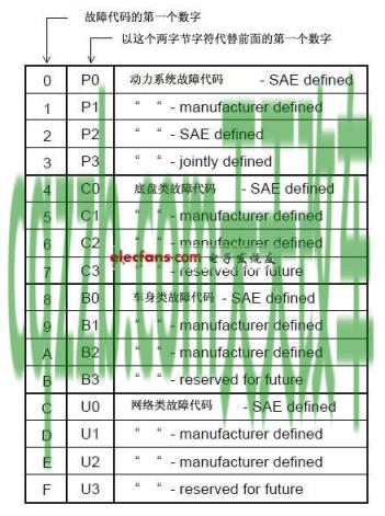 车回答：汽车mode是什么 汽车obd接口定义  第3张