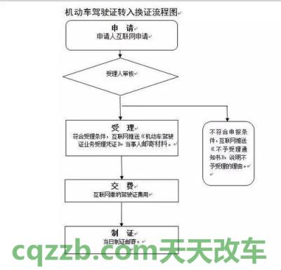 关于汽车：办理初次申领驾驶证和办理增加准驾车型_交通业务办理