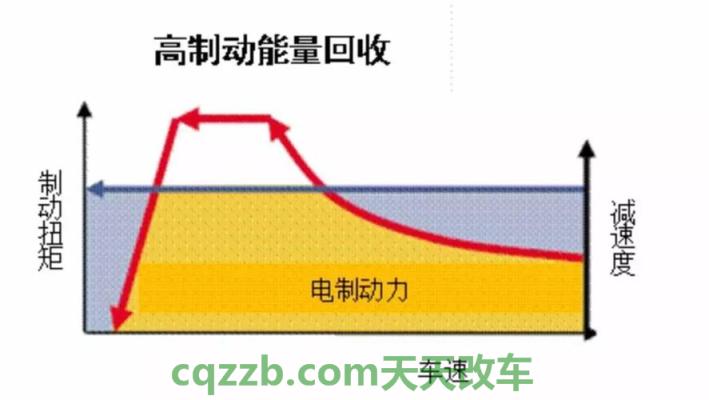 关于:制动能量回收_什么是制动能量回收 第2张
