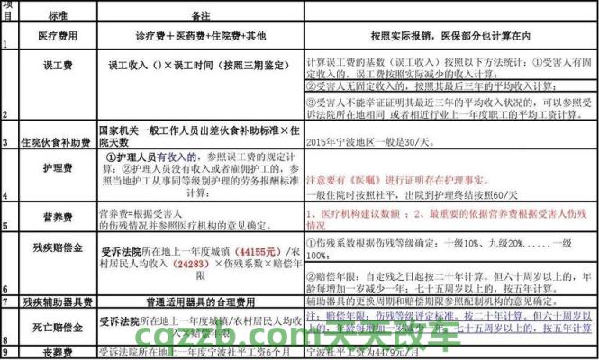 分享：2018年交通事故营养费赔偿标准_交通业务办理  第1张